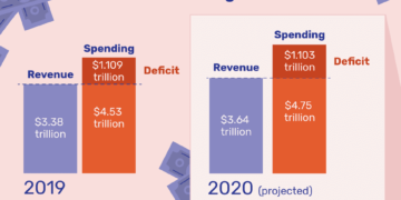 The US Budget Deficit Is Projected to Go over $1 Trillion This Year, Its Highest Level Since 2012