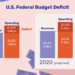 The US Budget Deficit Is Projected to Go over $1 Trillion This Year, Its Highest Level Since 2012