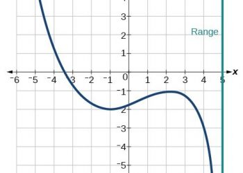 What is range in algebra?
