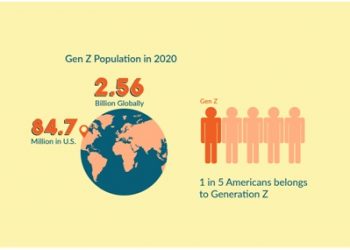 Why You Should Consider Gen Z Consumer Behaviour