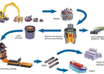 Why you should recycle scrap metals?