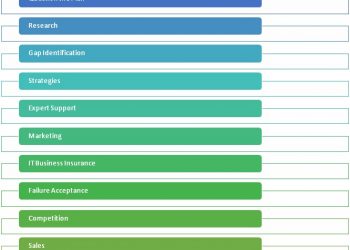 10 Essentials for starting an IT Business
