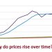 Why do prices rise over time?