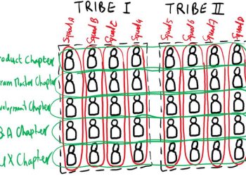 Benefits and Drawbacks of Spotify Agile Model