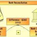 WHAT IS BANK RECONCILIATION AND HOW TO RECONCILE YOUR BANK ACCOUNT?