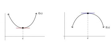 Introduction to the second derivative and how to calculate it?