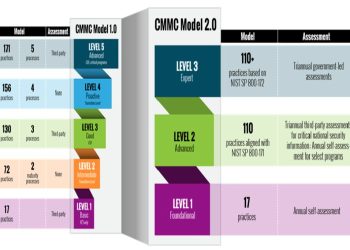 The Biggest Changes to CMMC 2.0: New Levels