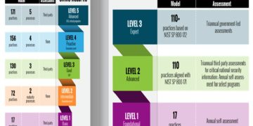 The Biggest Changes to CMMC 2.0: New Levels