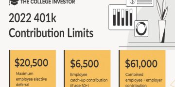 3 Things to Know about 401k Contribution Limits of 2021 and After