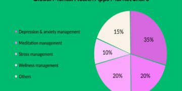 Development of a Mental Health App